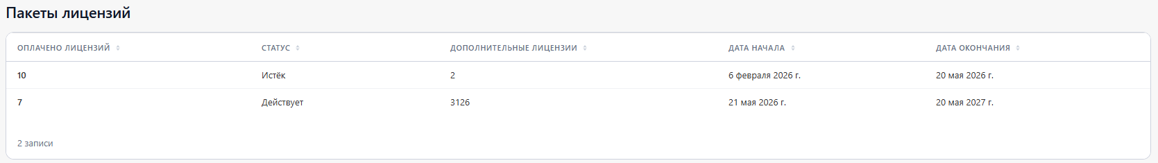 Список лицензионных пакетов организации