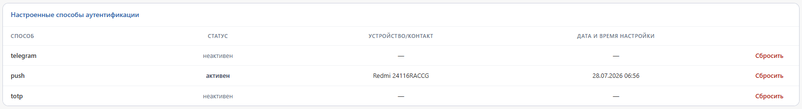 Таблица настроенных способов второго фактора